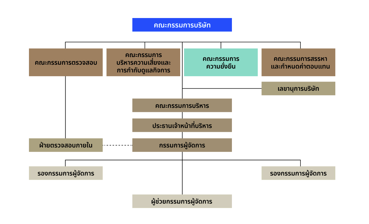 แผนผังโครงสร้างองค์กรและการจัดการของวนชัย กรุ๊ป